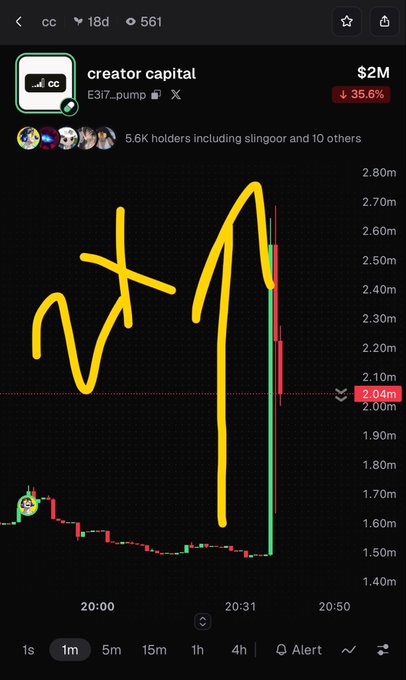 A screenshot of the "creator capital" ($cc) token chart on E317...pump shows a massive green candlestick spike, marking a 2x pump to $2.04M market cap with 5.6K holders, though the token is currently down 35.6% from its peak—highlighted by a yellow hand-drawn annotation resembling an "M" or zigzag pattern.