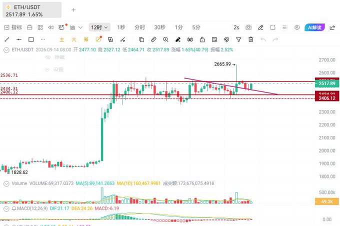 A cryptocurrency trading chart showing ETH/USDT at 2517.89, up 1.65%, with candlestick patterns and a MACD indicator visible at the bottom.