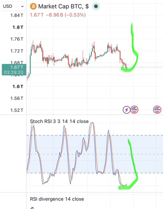 A trading chart showing Bitcoin (BTC) Market Cap at 1.67T USD with a -8.96B (-0.53%) change, featuring green arrows highlighting a downward trend on both the price chart and Stoch RSI 3 3 14 14 indicator.