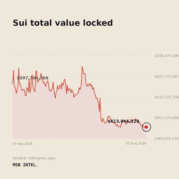 Line chart titled 'Sui total value locked' showing TVL declining from $597.7 million on Feb 7, 2026 to $413.0 million by Aug 5, 2026, sourced from DeFiLlama.