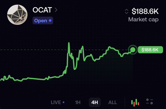 A cryptocurrency price chart for the token "OCAT" showing a market cap of $188.6K, with a green line graph indicating a sharp price increase on a 4H timeframe.