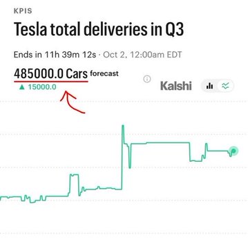 The image shows a Kalshi prediction market for "Tesla total deliveries in Q3," with a forecast of 485,000.0 cars (up 150,000) ending on October 2, displayed alongside a green line chart tracking the estimate over time. The image illustrates the post's point by demonstrating how Kalshi provides investors with real-time, market-driven forecasts for key $TSLA metrics like quarterly deliveries.
