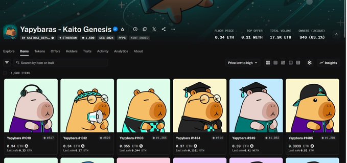 A screenshot of an NFT marketplace showing the 'Yapybaras - Kaito Genesis' collection with a floor price of 0.34 ETH, 17.9K total volume, and 946 owners (63.1%), displaying various cartoon capybara characters.