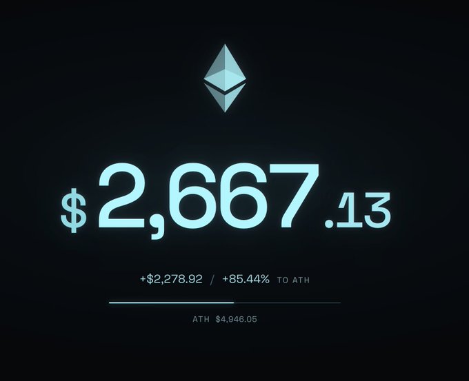A dark screen showing an Ethereum (ETH) portfolio value of $2,667.13, with a daily gain of +$2,278.92 (+85.44%) and an all-time high of $4,946.05.
