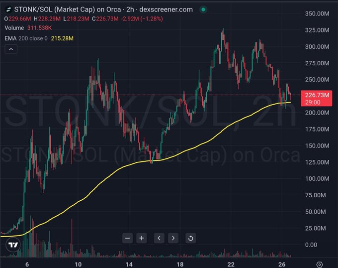 A DexScreener candlestick chart for $TONK/SOL (Market Cap) on Orca, showing price at 226.73M (-2.92M, -1.28%) with an EMA 200 close of 215.28M over a 2-hour timeframe.