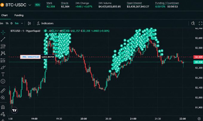 A BTC-USDC trading chart on a 1-minute timeframe showing a candlestick pattern with what appears to be a liquidation map overlay.