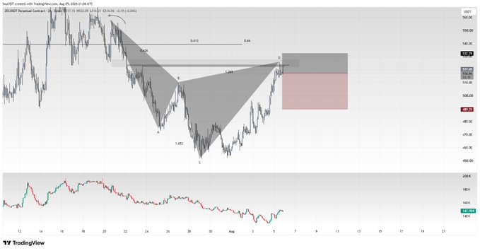 A TradingView chart of ZECUSDT Perpetual Contract on Binance shows a bearish Gartley harmonic pattern with multiple points of interest (POIs) marked, alongside a short position zone highlighted in red. The chart displays Fibonacci retracement levels and a zigzag indicator, aligning with the trader's short position rationale based on a market downtrend and multiple POIs triggered after a double purge into multi-timeframe gaps.