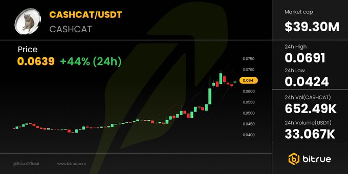 A Bitrue chart shows the CASHCAT/USDT pair surging +44% in 24 hours to $0.0639, with a $39.30M market cap and $33K USDT volume, visually backing the announcement of a 500,000 CASHCAT deposit contest prize pool.