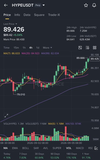 A Binance trading chart for HYPE/USDT displays a last price of 89.426 (+5.04%), with the 4-hour candlestick chart and moving averages (MA7: 86.633, MA25: 84.923, MA99: 82.034) illustrating the token's upward breakout to a record high of 89.666—aligning with the post noting HYPE's surge past $89, roughly 4.8% 24-hour gain, and ~$629M trading volume.