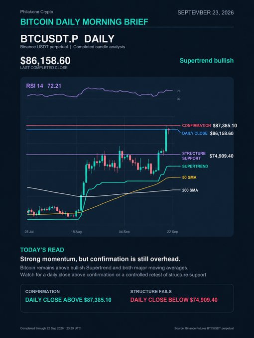 **Bitcoin Daily Morning Brief (Sept 23, 2026)** — A BTC/USDT perpetual daily chart from Philsakone Crypto shows Bitcoin closing at **$86,158.60** with a bullish Supertrend signal, RSI at **72.21**, and price holding above the 50 and 200 SMAs. Key levels are marked: **confirmation at $87,385.10** (above) and **structure support at $74,909.40** (below), aligning with the brief's call for a daily close above confirmation or a controlled retest of structure support.
