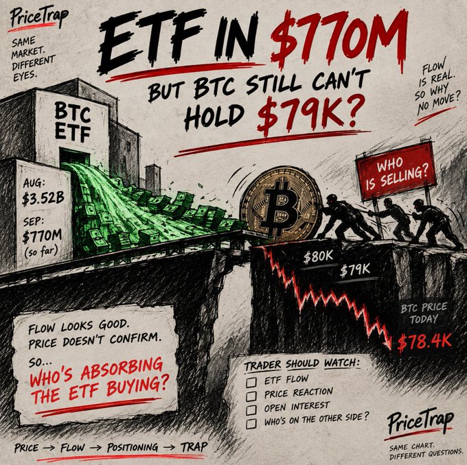 An illustrated chart titled 'ETF IN $770M BUT BTC STILL CAN'T HOLD $79K?' by PriceTrap, depicting the divergence between Bitcoin ETF inflows and BTC price trends.