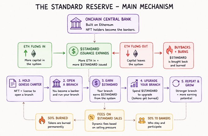 An infographic titled 'THE STANDARD RESERVE - MAIN MECHANISM' illustrating an 'ONCHAIN CENTRAL BANK' built on Ethereum, showing flows of ETH in/out, $STANDARD token issuance, branch operations, buybacks, and 50% token burning processes.