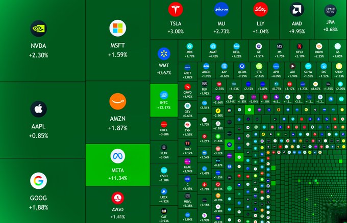 Stock market heatmap visualization showing major tickers with their daily performance percentages, including strong gains for META (+11.34%), AMD (+9.95%), INTC (+12.17%), and TSLA (+3.00%).