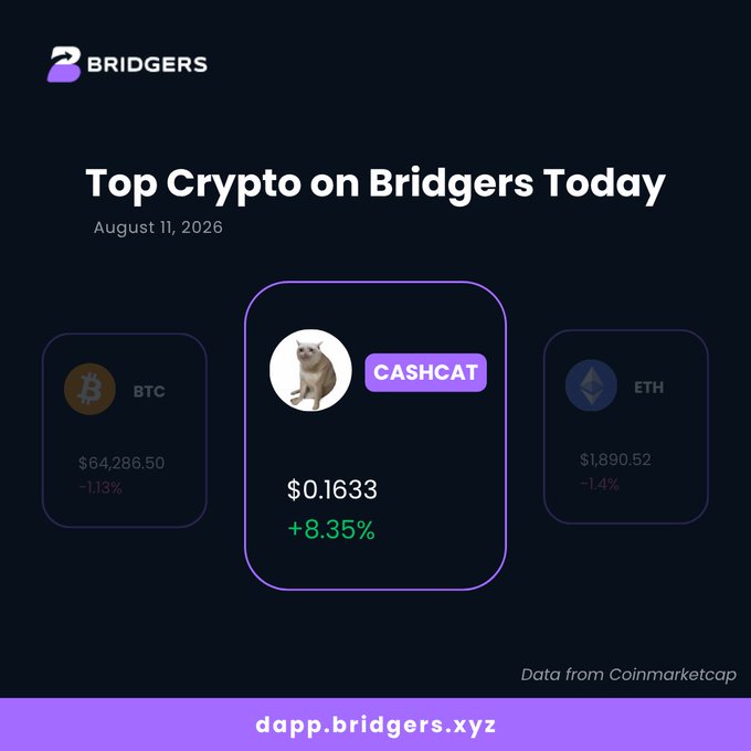 A 'Top Crypto on Bridgers Today' dashboard dated August 11, 2026, showing BTC at $64,286.50 (-1.13%), CASHCAT at $0.1633 (+8.35%), and ETH at $1,890.52 (-1.4%), with the website dapp.bridgers.xyz.