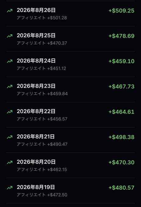 A screenshot displaying affiliate earnings in Japanese, showing daily income figures ranging from +$459.10 to +$509.25 for dates in August 2026.