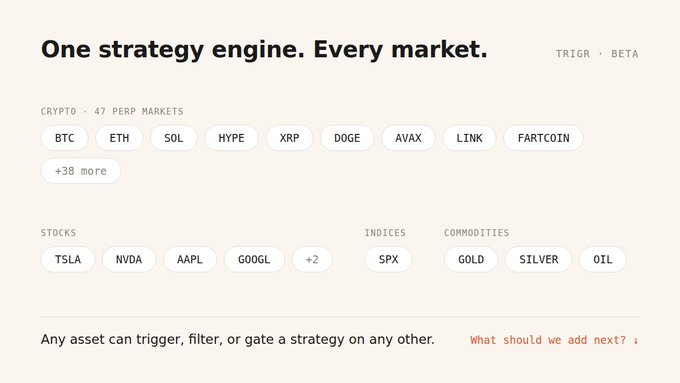 The image showcases Trigor's beta platform, advertising "One strategy engine. Every market" with support for 47 crypto perp markets (BTC, ETH, SOL, HYPE, XRP, DOGE, AVAX, LINK, FARTCOIN +38 more), stocks (TSLA, NVDA, AAPL, GOOGL +2), indices (SPX), and commodities (GOLD, SILVER, OIL). The tagline "Any asset can trigger, filter, or gate a strategy on any other" directly relates to the post's request for a HYPE strategy using momentum with a funding-rate filter, as Trigor appears to enable cross-asset automation like this.
