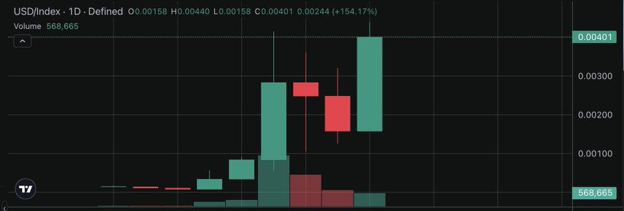A TradingView daily chart shows $USD/INDEX soaring 154.17% to a new all-time high of $0.00401 on heavy volume of 568,665, visually reinforcing the post's claim that $INDEX on Robinhood has printed another ATH while most of crypto Twitter remains unaware.