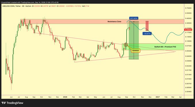 A TradingView candlestick chart for CryptoPatek/USDCoin pair on the 3D timeframe, showing price action from 2025 through 2027 with technical analysis annotations including a 'Resistance Zone' at the top, 'Breakout' point, and 'Bullish OB + Premium FVG' zones marked in green.