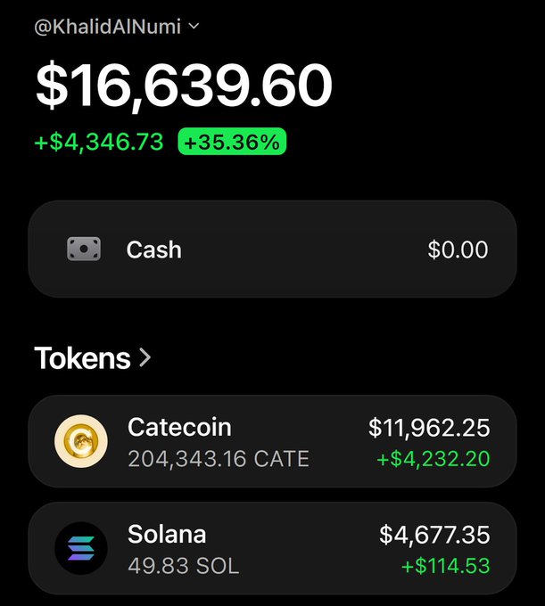 A screenshot of a crypto portfolio for user @KhalidAlNumi showing a total balance of $16,639.60 (+35.36%), featuring 204,343.16 Catecoin ($CATE) worth $11,962.25 and 49.83 Solana ($SOL) worth $4,677.35 — illustrating the post's boast about how $CATE gains "changed my life."