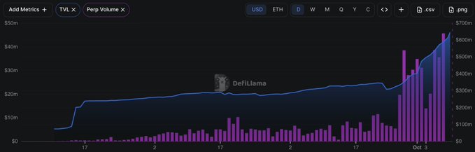 A dark-themed financial chart labeled 'DeFiLlama' displaying the TVL and Perp Volume metrics over time, with a blue line for TVL rising sharply on the right and purple bars indicating volume, reaching nearly $700m.
