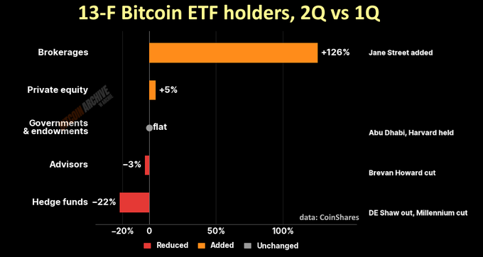 The image is a bar chart titled "13-F Bitcoin ETF holders, 2Q vs 1Q" showing quarterly changes in Bitcoin ETF holdings across five investor categories. Brokerages led with a +126% increase (notably Jane Street), while hedge funds saw the largest decline at -22% (with DE Shaw out and Millennium cutting), alongside private equity (+5%), governments & endowments (flat, Abu Dhabi and Harvard held), and advisors (-3%, Brevan Howard cut)—illustrating the post's key takeaway that brokerages were the top net buyers while long-term holders largely stayed flat or reduced positions.