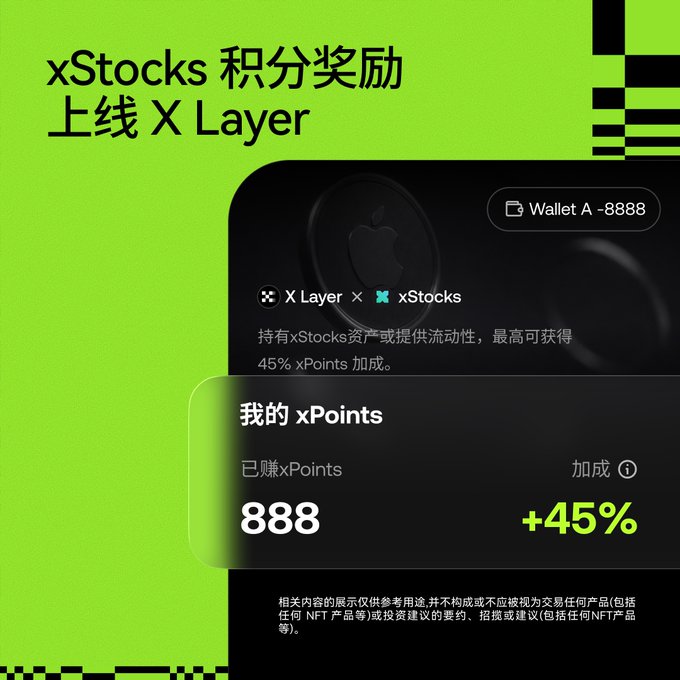 The image is a promotional graphic with a neon green background announcing "xStocks 积分奖励上线 X Layer" (xStocks Points Rewards launching on X Layer), featuring a dark UI mockup showing a Wallet with "888" xPoints earned and a "+45%" bonus indicator, directly illustrating the post's offer of up to 45% additional points for holding xStocks assets or providing liquidity on X Layer via OKX Wallet before September 20.