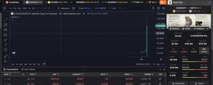 The image shows a CoinPoker trading interface displaying the CASHCAT/WETH market on Uniswap, with the price chart showing a dramatic vertical spike from near zero to $0.1111 alongside a market cap surge to around $110.2M. The accompanying post expresses surprise and skepticism about the sudden price pump on $CASHCAT, suggesting it feels manipulated, which aligns with the suspicious-looking near-vertical spike visible in the chart.