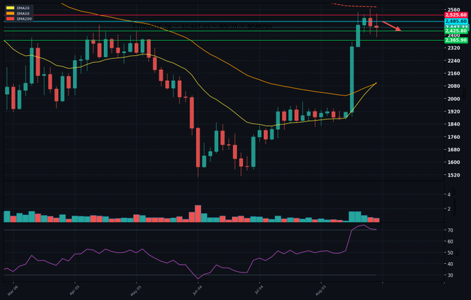 A stock market candlestick chart showing EMA20, EMA50, and EMA200 indicators with an arrow pointing to a recent price spike.