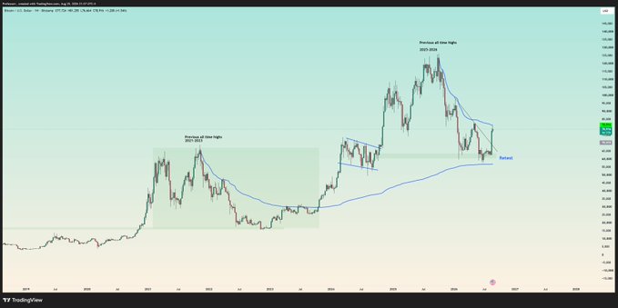 A TradingView chart of Bitcoin (BTCUSD) on a daily timeframe compares the current 2024-2026 price action to the 2022-2023 period, highlighting structural similarities between both cycles. Both periods show a peak at previous all-time highs followed by a prolonged ranging and dipping phase that retraces toward the 200-week moving average (AWAP) before a major upside move, with the chart currently showing price near the AWAP at around $73,000-$74,000.