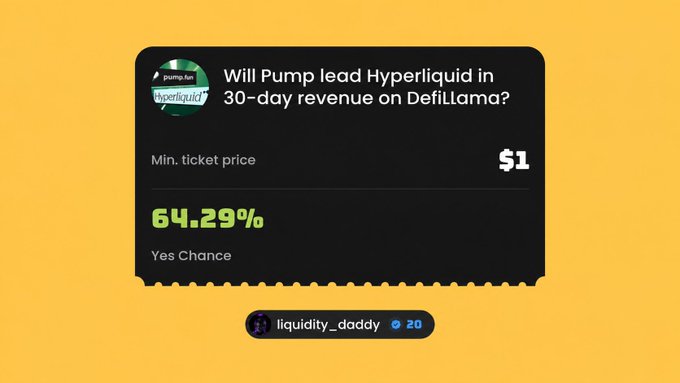 A prediction market interface on a yellow background asks 'Will Pump lead Hyperliquid in 30-day revenue on Defillama?' with a 64.29% Yes Chance and $1 minimum ticket price, posted by user 'liquidity_daddy'.