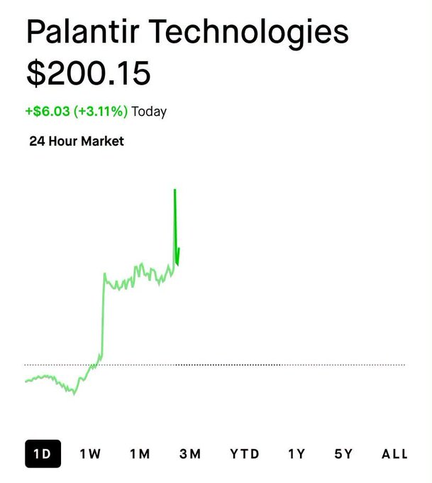 A stock market chart showing Palantir Technologies (PLTR) at $200.15, up $6.03 (+3.11%) for the day, with the 1D view selected.