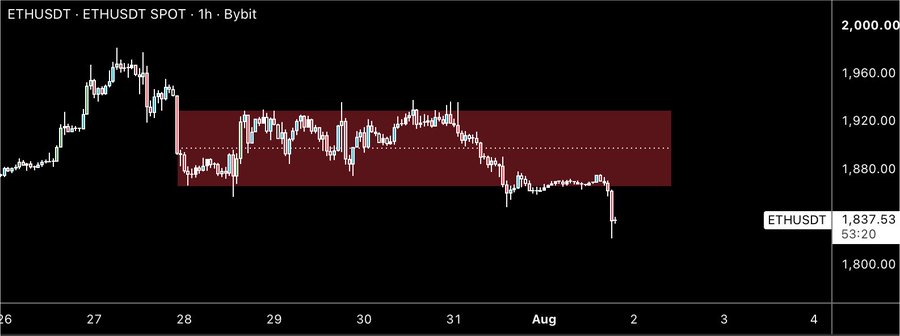 A 1-hour candlestick chart for ETHUSDT on Bybit showing the price dropping from around 1,960 to 1,837.53 within a highlighted red consolidation zone.
