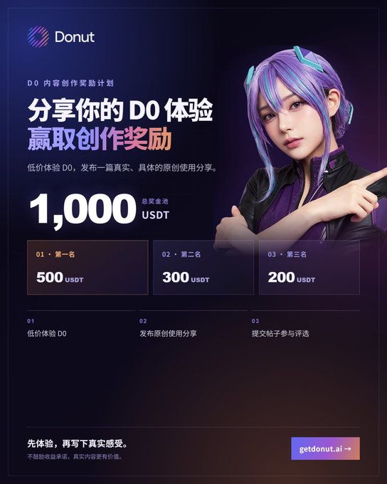 A Chinese-language promotional poster for 'Donut' (DO) content creation rewards, featuring an anime-style female character and prize tiers of 500, 300, and 200 USDT for first through third place, totaling 1,000 USDT.
