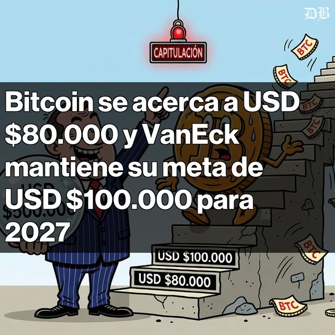 A cartoon illustration of a Bitcoin character climbing stairs with the text 'Bitcoin se acerca a USD $80.000 y VanEck mantiene su meta de USD $100.000 para 2027' and a 'CAPITULACIÓN' sign.