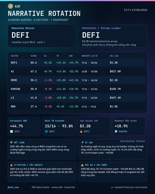 A KOF Narrative Rotation analytics dashboard dated 27/08/2026, showing DEFI as the momentum winner with 80.6 score.