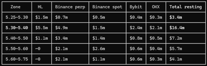 A financial data table showing resting orders across price zones ($5.25-5.75) for HL ($1.5m-$5.5m), Binance perp, Binance spot, Bybit, and OKX, totaling between $3.4m and $16.4m per zone.