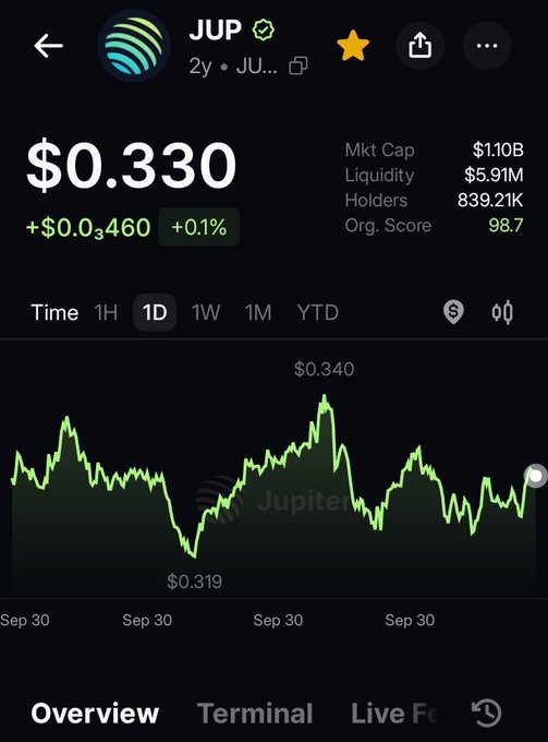 A cryptocurrency price tracking screenshot showing JUP (Jupiter) token at $0.330, with a 1D price chart, market cap of $1.10B, and 839.21K holders.