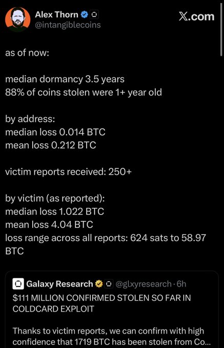 A screenshot of a tweet from Alex Thorn (@intangiblecoins) summarizing the Coldcard exploit damage: a median dormancy of 3.5 years with 88% of stolen coins being over a year old, median losses of 0.014 BTC by address and 1.022 BTC per victim (mean 4.04 BTC), across 250+ victim reports. The image directly supports the accompanying post's message by quantifying the financial and human toll of the exploit, reinforcing the call for resolution for victims who lost anywhere from 624 sats to 58.97 BTC.