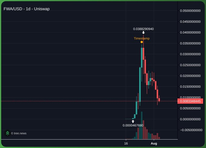 The image is a candlestick chart of FWA/USD on Uniswap (1-day timeframe) showing a dramatic price surge from $0.0000467690 to a peak of $0.0388290940 before pulling back to around $0.008334845, illustrating the volatile "NFTs are BACK" hype cycle that drove explosive gains followed by a sharp correction.