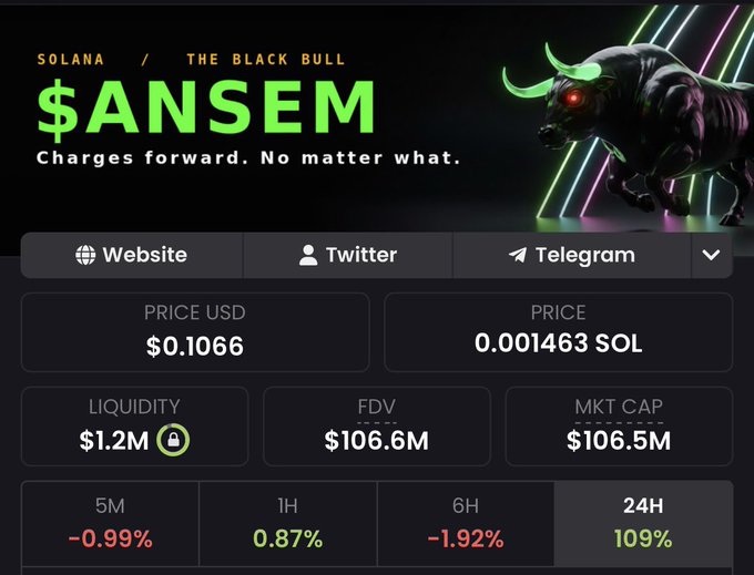 A trading dashboard displays the $ANSEM Solana memecoin ("THE BLACK BULL") priced at $0.1066 USD / 0.001463 SOL with a $106.5M market cap and a 109% gain over 24 hours, showing nearly all FDV liquidity locked—visually supporting the post's claim of a 2,800x return from a $50K initial call on the AlphaLabx channel.