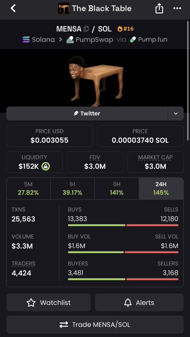 A screenshot of the "The Black Table" app showing real-time stats for the MENSA/SOL token (#16), a Solana meme coin traded via PumpSwap on Pump.fun, with a current price of $0.003055, $152K liquidity, and a $3.0M market cap showing strong 24H gains of 145% and 25,563 transactions.