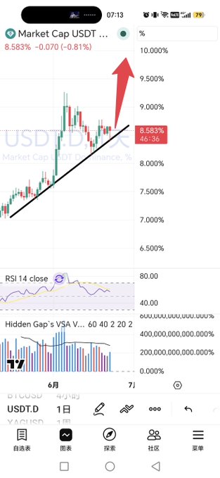 The image shows a smartphone screen displaying information related to cryptocurrency markets, specifically a chart or graph of stock prices or OHLC averages. The red line on the chart seems to be indicating an upward trend, which could suggest positive growth for the cryptocurrency being tracked in the United States Dollar (USDT) market. The post in the image seems to be discussing the potential gains from investing in USDT and how to do so effectively, possibly focusing on a specific exchange such as BitPesa.