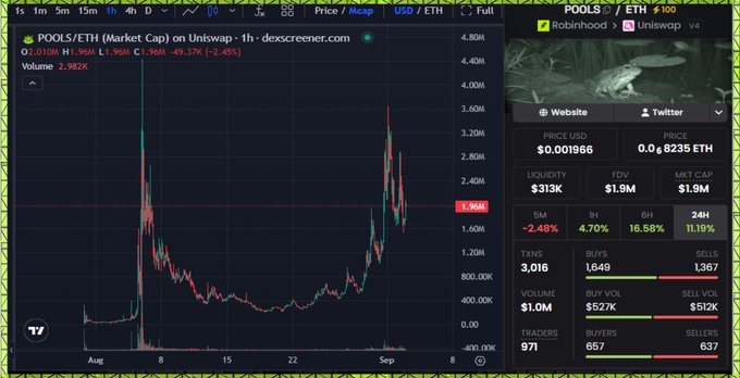 A Dexscreener chart showing the token 'POOLS/ETH (Market Cap)' on Uniswap v4, with price currently around 0.001966 USD/ETH, market cap of $1.9M, FDV of $313K, and a large price spike visible on the chart.