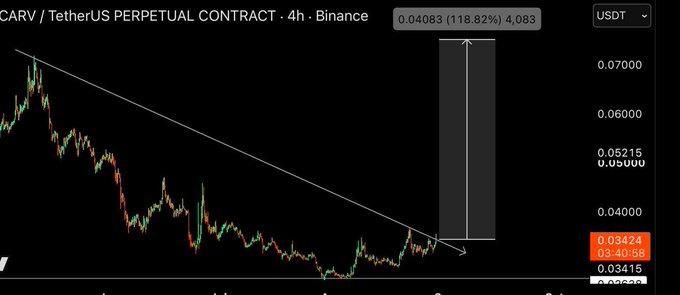 A cryptocurrency trading chart titled 'CARV / TetherUS PERPETUAL CONTRACT · 4h · Binance' shows a downward trend line with a projected price target of 0.07000, marking a potential 118.82% gain from the current price of 0.03424.