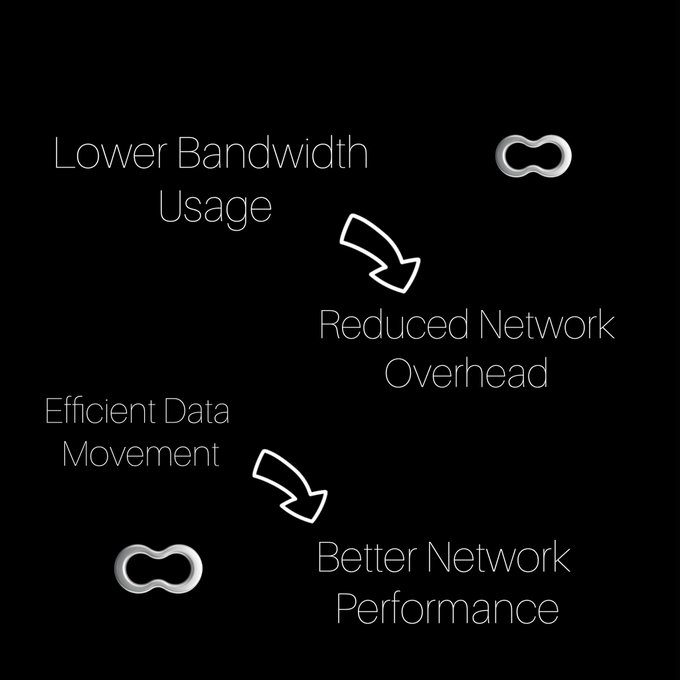 A black infographic illustrating network benefits: 'Lower Bandwidth Usage' and 'Efficient Data Movement' lead to 'Reduced Network Overhead' and 'Better Network Performance,' connected by arrows.