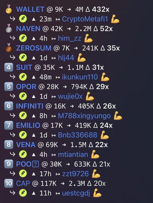 A crypto leaderboard ranking the top 10 trending tokens (WALLET, NAVEN, ZEROSUM, SUIT, OPOR, INFINITI, EMILIO, VENA, POO, CAP) with market caps and percentage gains, highlighting 'WALLET' at #1 with a 432x increase.