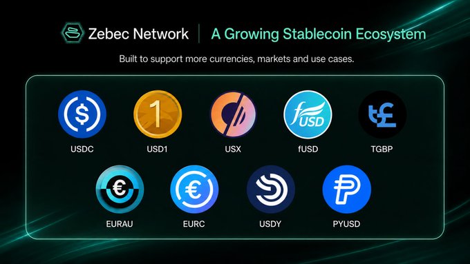 Zebec Network showcases its growing stablecoin ecosystem featuring USDC, USD1, USX, fUSD, TGBP, EURAU, EURC, USDY, and PYUSD, highlighting its expanding support for multiple currencies and use cases. This diverse lineup of stablecoin integrations underscores Zebec's expanding real-world utility, reinforcing the post's bullish thesis that $ZBCN is still early with significant upside ahead.