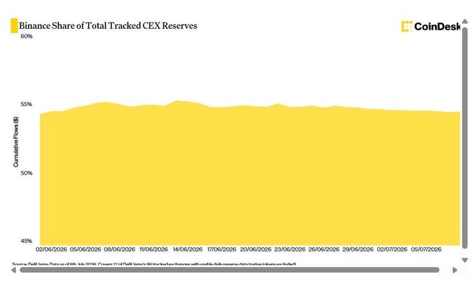 The image is a CoinDesk chart titled "Binance Share of Total Tracked CEX Reserves," showing that Binance consistently held around 54-55% of cumulative CEX reserves between June and July 2026, despite a broader net outflow of approximately $995.8 million across 77 tracked exchanges. This stability in Binance's dominant reserve share highlights its resilience even as the overall market experienced significant withdrawals.