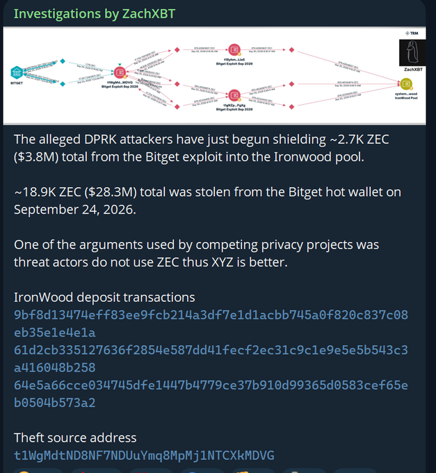 ZachXBT's investigation reveals that ~$28.3M in ZEC stolen from the Bitget hot wallet on September 24, 2026, was subsequently laundered via shielded transactions into the Ironwood pool, directly countering the claim that threat actors don't use Zcash. The chart traces the stolen funds from Bitget through NEVO, JAGU, and NYMC exploit-linked wallets before ~$3.8M was shielded into the IronWood zk-SNARK shielded pool.