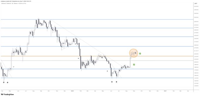 A TradingView chart of Ethereum (ETH/USD) on a weekly timeframe shows price breaking above a descending trendline with a strong bullish candle, highlighted by an orange circle near the $2,800–$2,900 resistance zone, aligning with the post's bullish sentiment toward a $3,000 target.